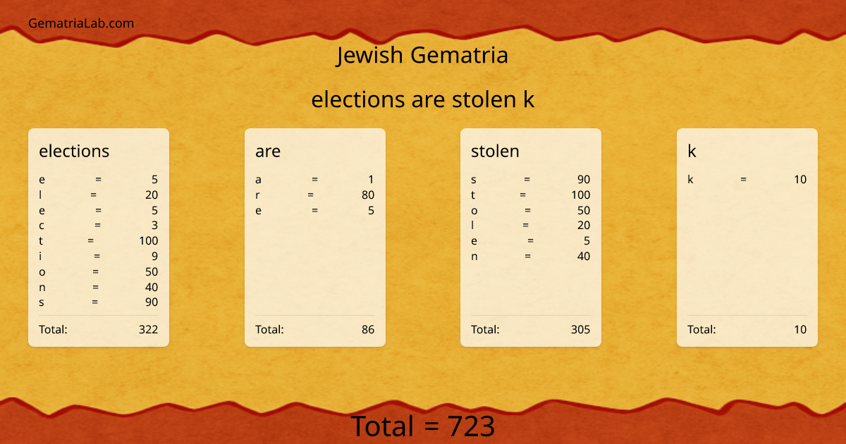 elections are stolen k in jewish Gematria